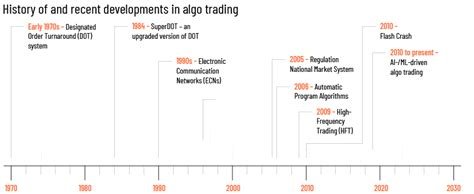 The Use of AI in Algorithmic Trading: A Crypto Perspective
